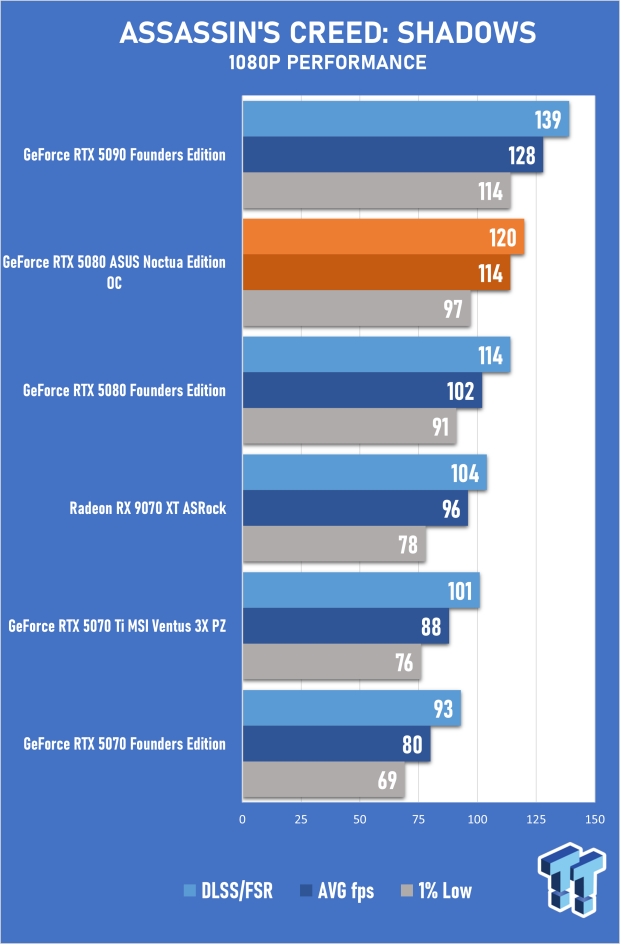 ASUS GeForce RTX 5080 Noctua OC Edition Review - The Silent Giant 28