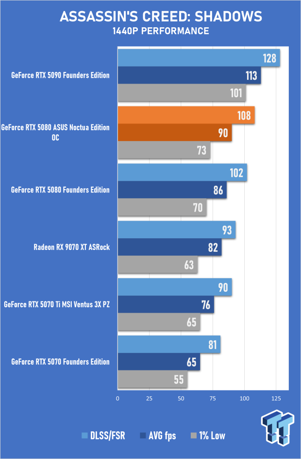ASUS GeForce RTX 5080 Noctua OC Edition Review - The Silent Giant 29