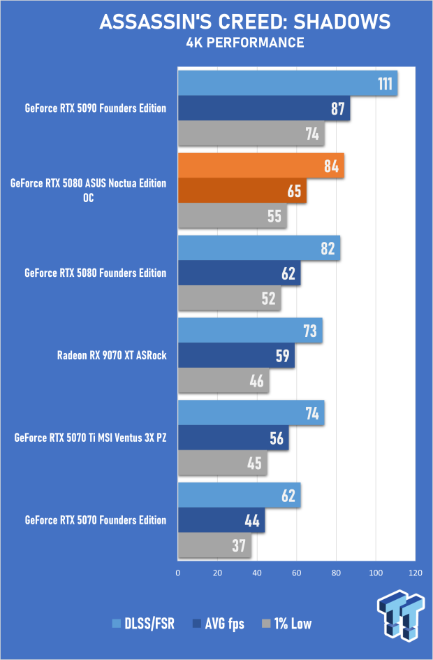 ASUS GeForce RTX 5080 Noctua OC Edition Review - The Silent Giant 30