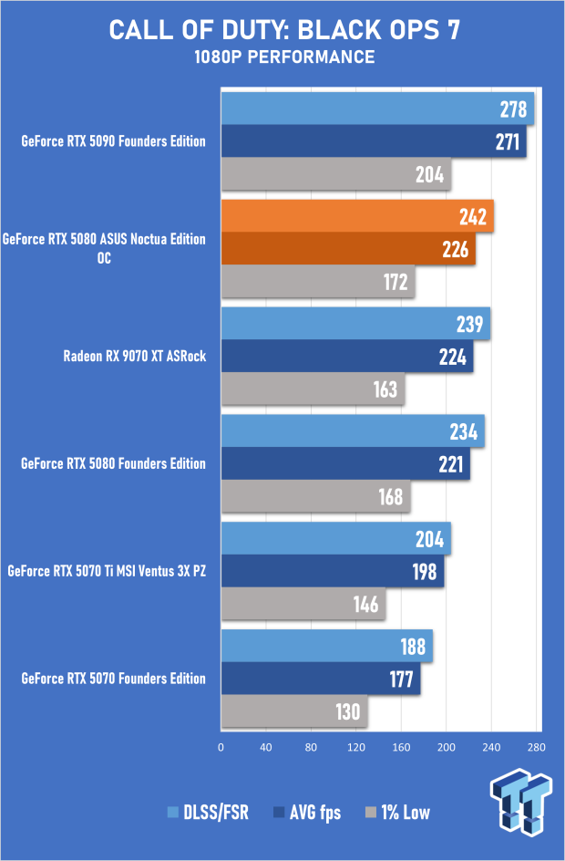 ASUS GeForce RTX 5080 Noctua OC Edition Review - The Silent Giant 31