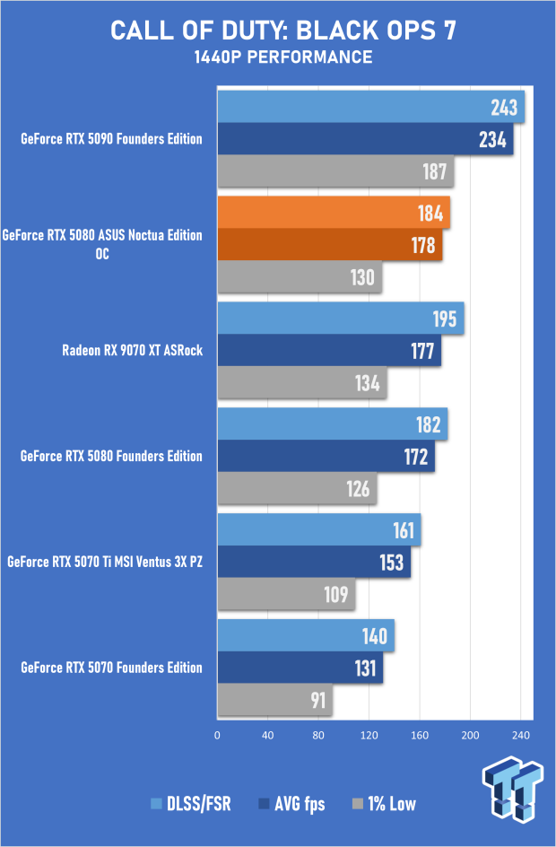 ASUS GeForce RTX 5080 Noctua OC Edition Review - The Silent Giant 32