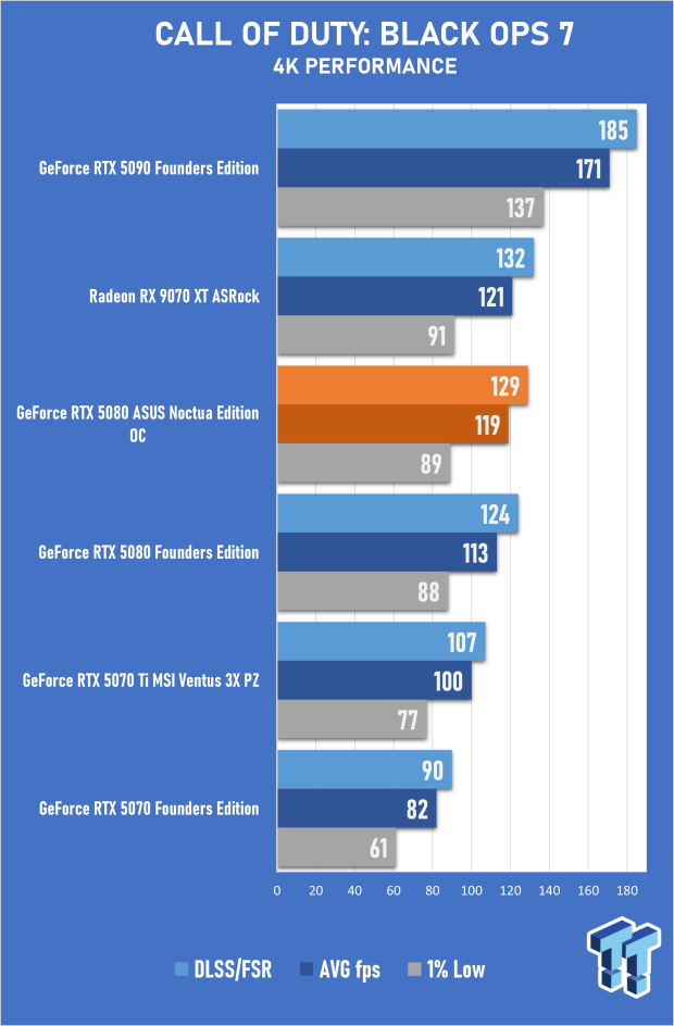 ASUS GeForce RTX 5080 Noctua OC Edition Review - The Silent Giant 33