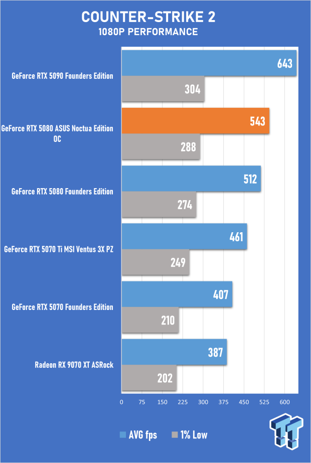 ASUS GeForce RTX 5080 Noctua OC Edition Review - The Silent Giant 34
