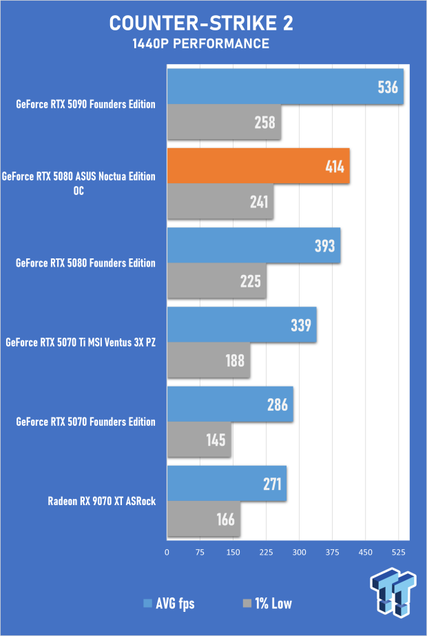 ASUS GeForce RTX 5080 Noctua OC Edition Review - The Silent Giant 35