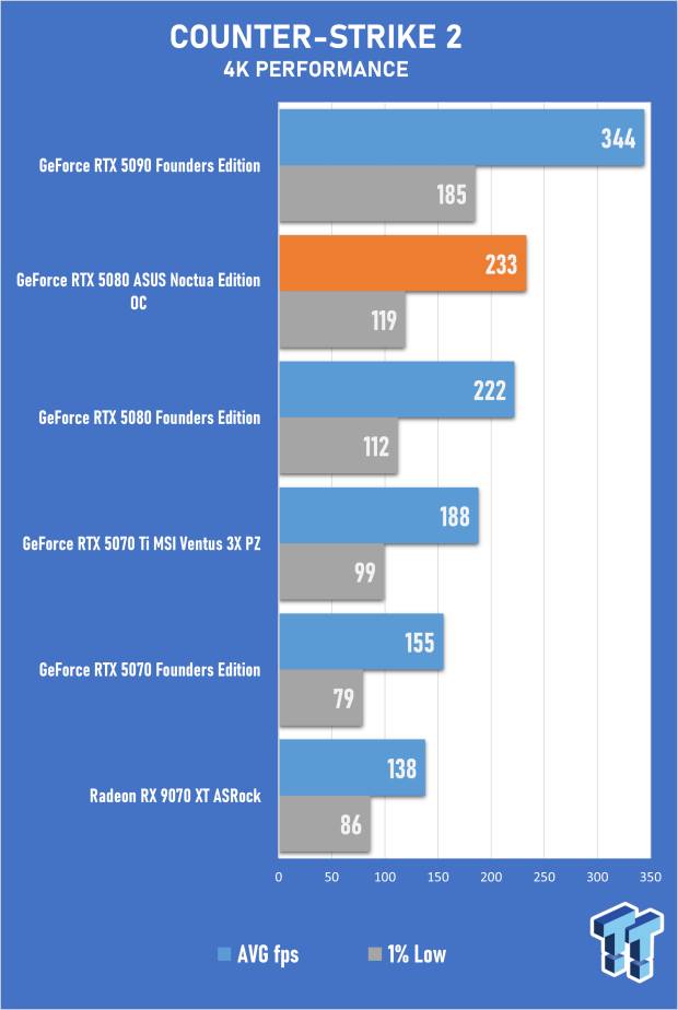 ASUS GeForce RTX 5080 Noctua OC Edition Review - The Silent Giant 36