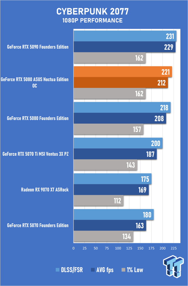 ASUS GeForce RTX 5080 Noctua OC Edition Review - The Silent Giant 37