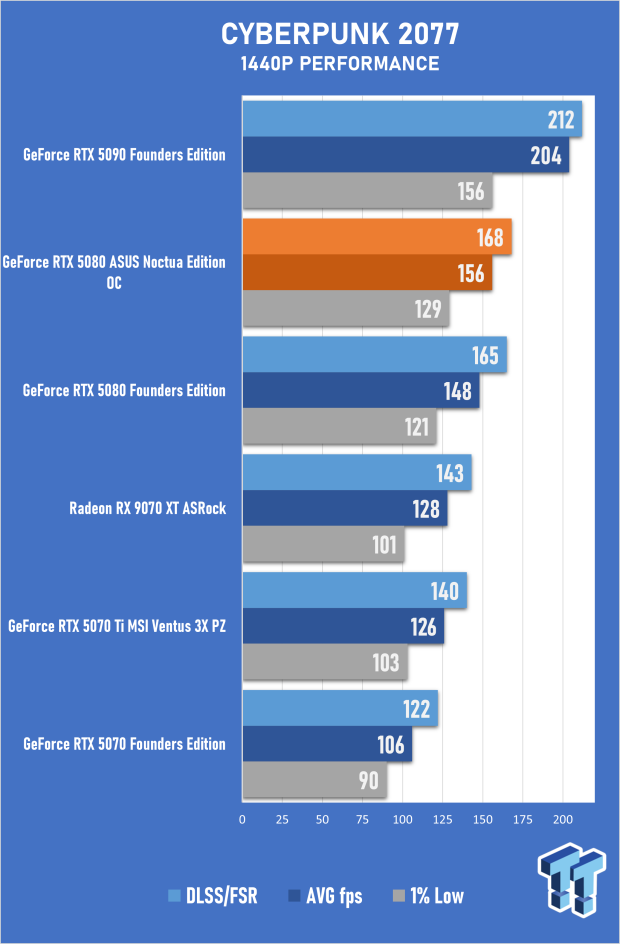 ASUS GeForce RTX 5080 Noctua OC Edition Review - The Silent Giant 38