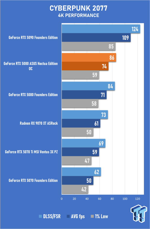 ASUS GeForce RTX 5080 Noctua OC Edition Review - The Silent Giant 39