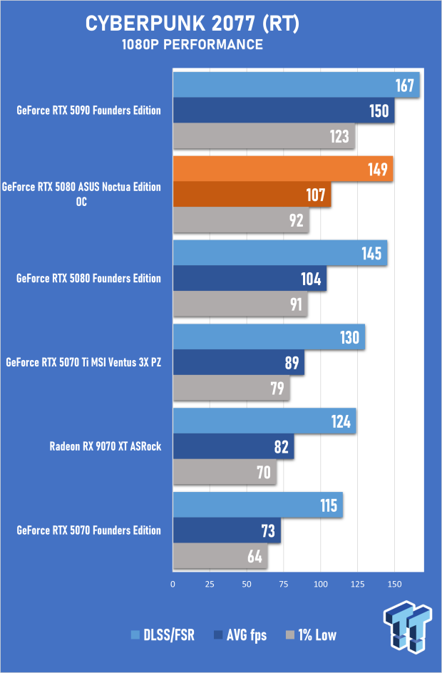 ASUS GeForce RTX 5080 Noctua OC Edition Review - The Silent Giant 40