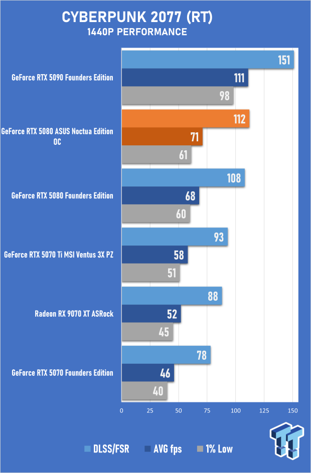 ASUS GeForce RTX 5080 Noctua OC Edition Review - The Silent Giant 41