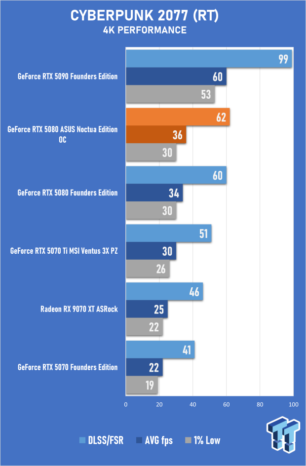 ASUS GeForce RTX 5080 Noctua OC Edition Review - The Silent Giant 42