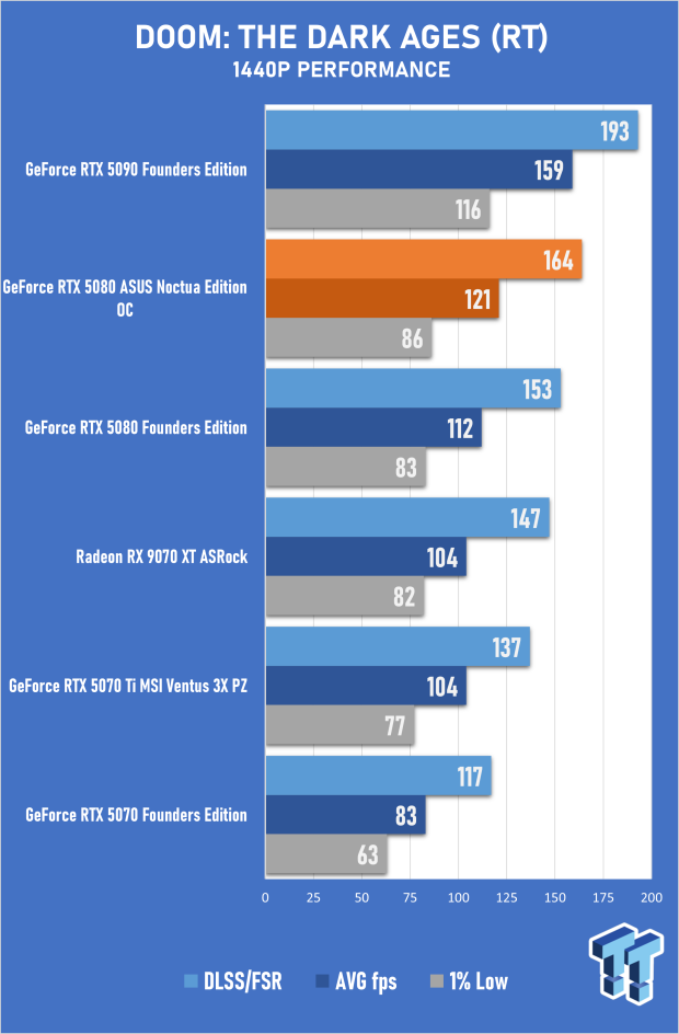 ASUS GeForce RTX 5080 Noctua OC Edition Review - The Silent Giant 44