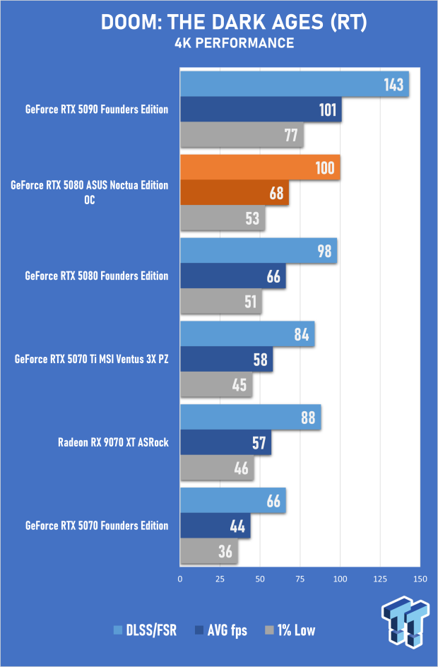 ASUS GeForce RTX 5080 Noctua OC Edition Review - The Silent Giant 45