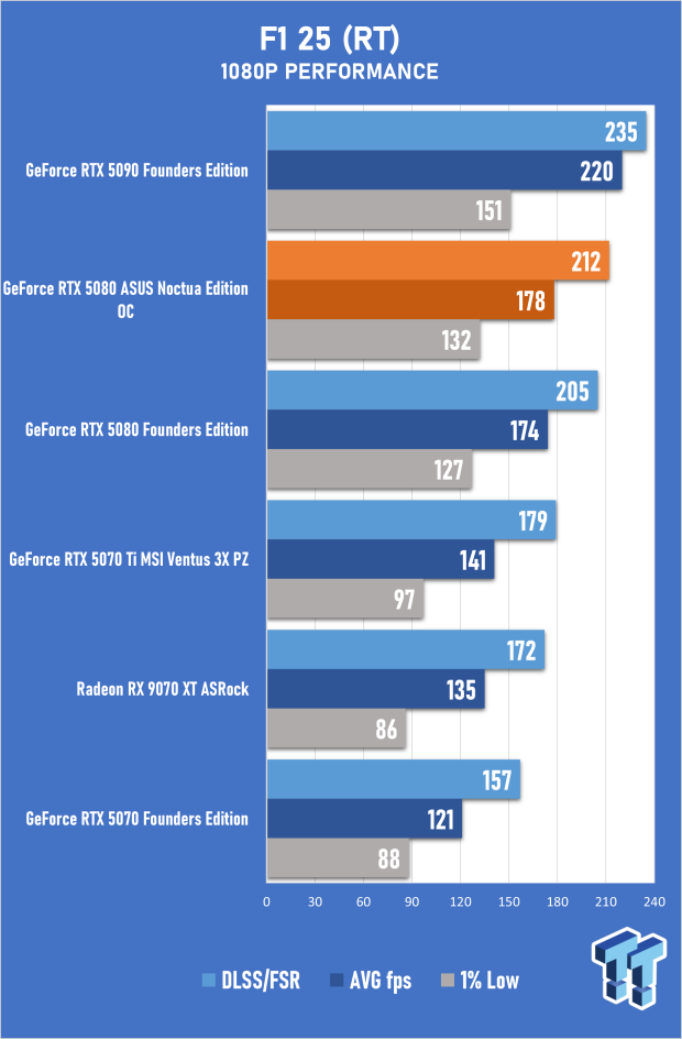 ASUS GeForce RTX 5080 Noctua OC Edition Review - The Silent Giant 46