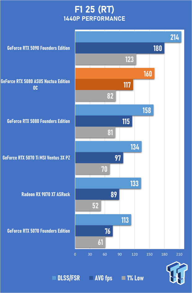 ASUS GeForce RTX 5080 Noctua OC Edition Review - The Silent Giant 47