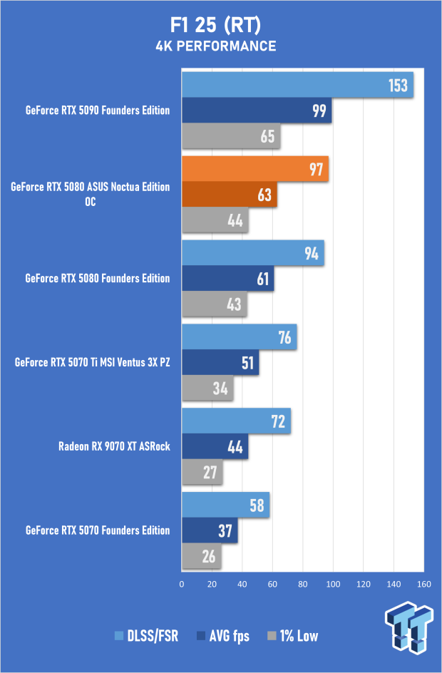 ASUS GeForce RTX 5080 Noctua OC Edition Review - The Silent Giant 48