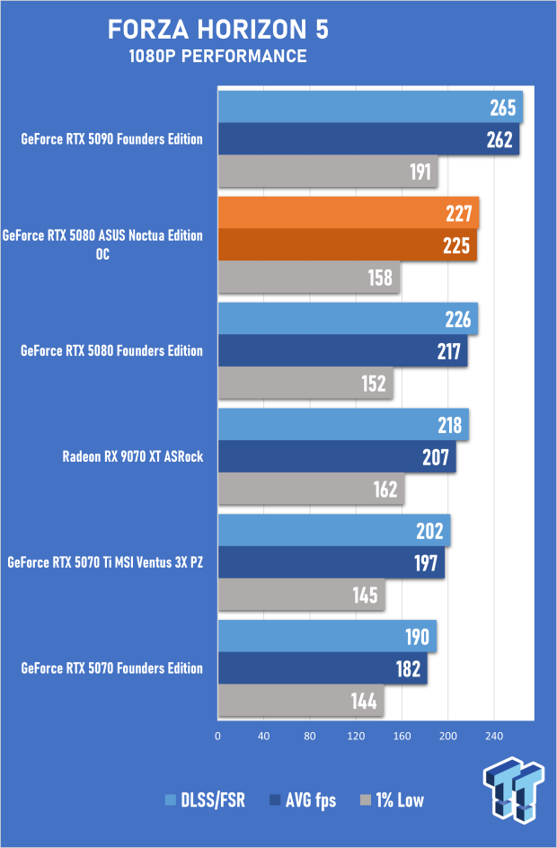 ASUS GeForce RTX 5080 Noctua OC Edition Review - The Silent Giant 49