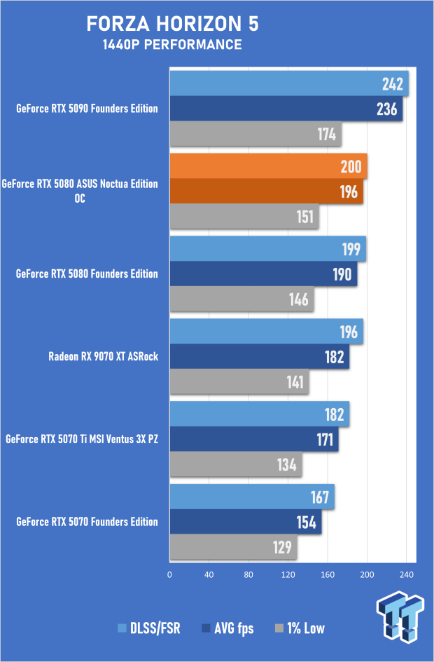 ASUS GeForce RTX 5080 Noctua OC Edition Review - The Silent Giant 50