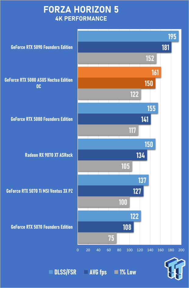 ASUS GeForce RTX 5080 Noctua OC Edition Review - The Silent Giant 51
