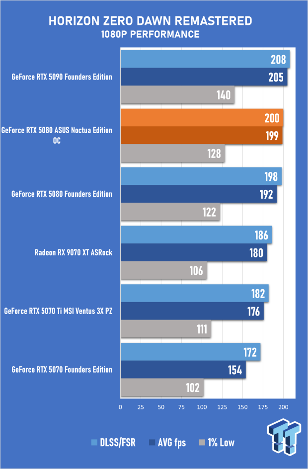 ASUS GeForce RTX 5080 Noctua OC Edition Review - The Silent Giant 52