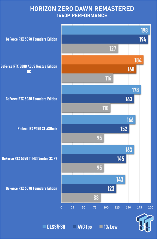 ASUS GeForce RTX 5080 Noctua OC Edition Review - The Silent Giant 53