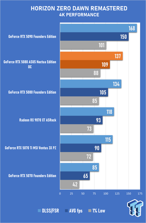 ASUS GeForce RTX 5080 Noctua OC Edition Review - The Silent Giant 54