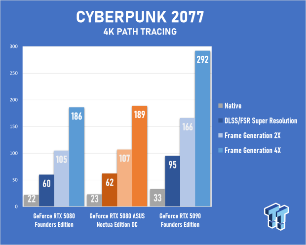 ASUS GeForce RTX 5080 Noctua OC Edition Review - The Silent Giant 55