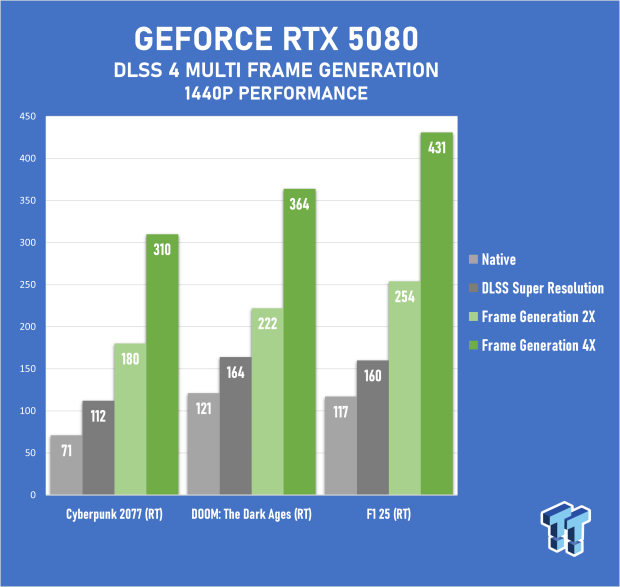 ASUS GeForce RTX 5080 Noctua OC Edition Review - The Silent Giant 57