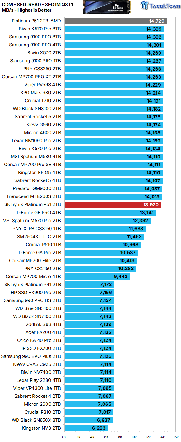 SK hynix Platinum P51 2TB SSD Review - A Powerful Gen5 Alternative 14