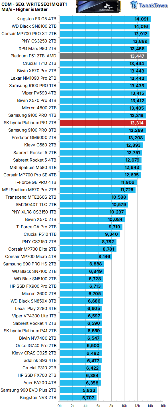 SK hynix Platinum P51 2TB SSD Review - A Powerful Gen5 Alternative 15