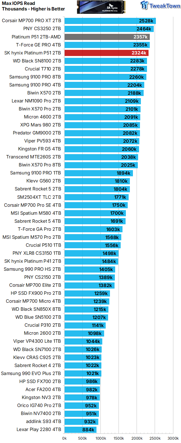 SK hynix Platinum P51 2TB SSD Review - A Powerful Gen5 Alternative 19