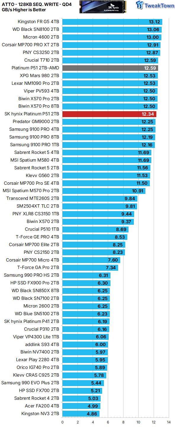 SK hynix Platinum P51 2TB SSD Review - A Powerful Gen5 Alternative 23