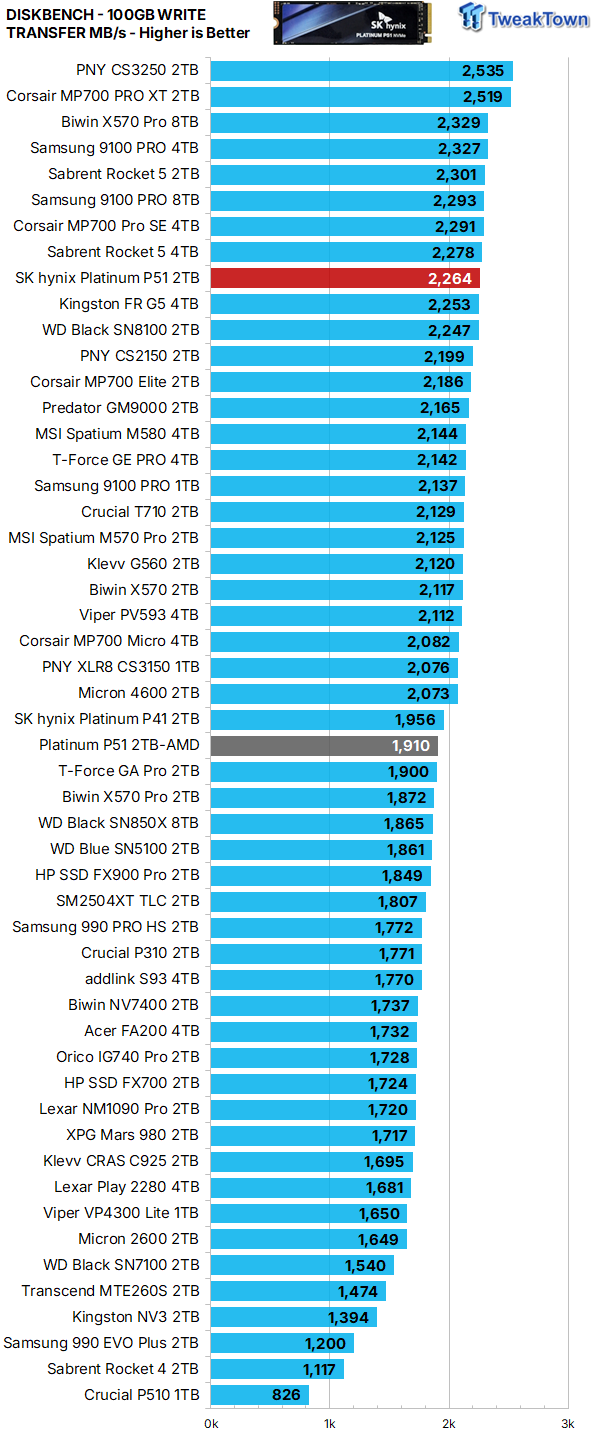 SK hynix Platinum P51 2TB SSD Review - A Powerful Gen5 Alternative 27