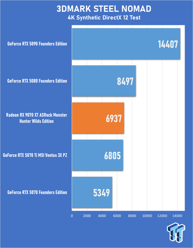 ASRock Radeon RX 9070 XT Monster Hunter Wilds Edition Review - RDNA 4 Style 20