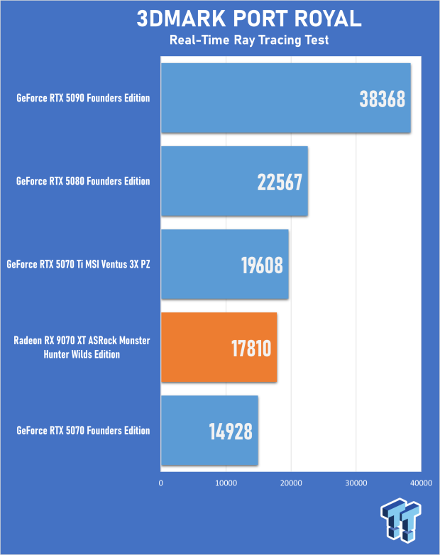 ASRock Radeon RX 9070 XT Monster Hunter Wilds Edition Review - RDNA 4 Style 21