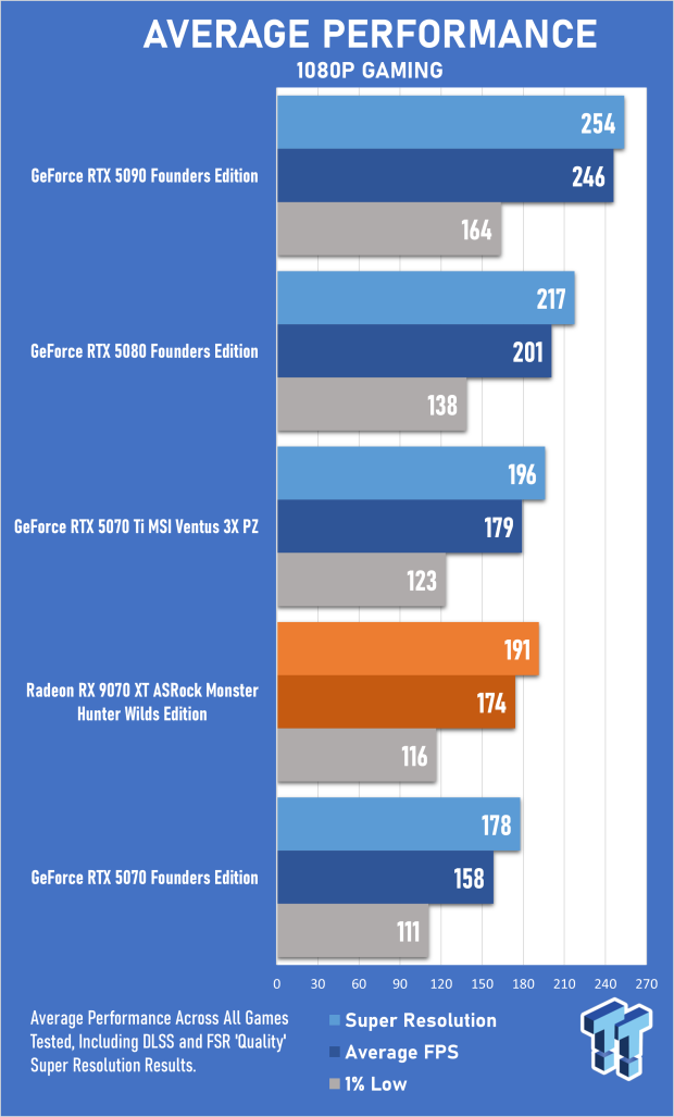 ASRock Radeon RX 9070 XT Monster Hunter Wilds Edition Review - RDNA 4 Style 22