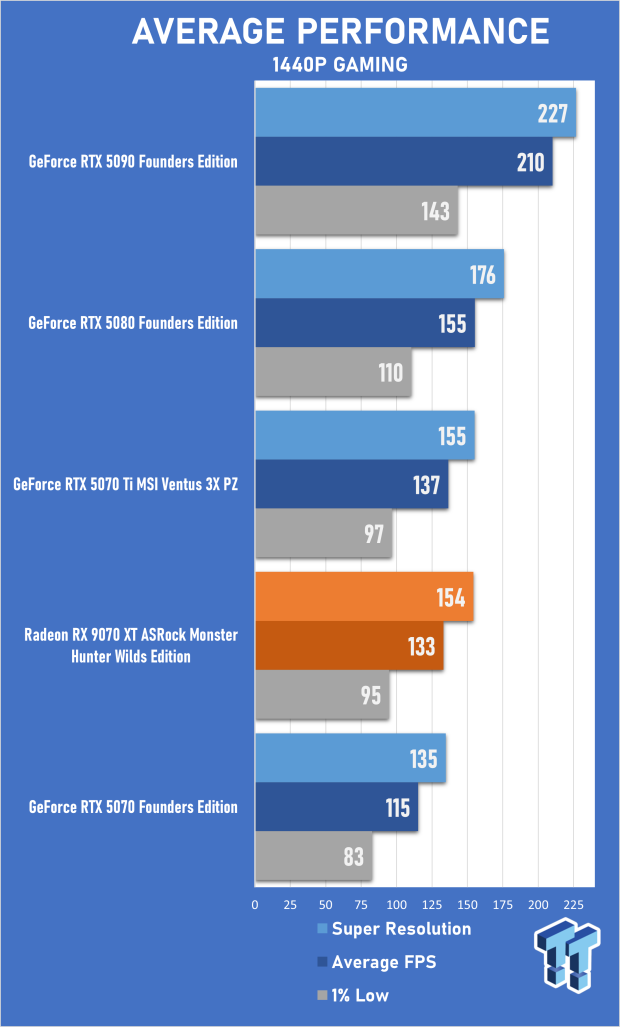 ASRock Radeon RX 9070 XT Monster Hunter Wilds Edition Review - RDNA 4 Style 23