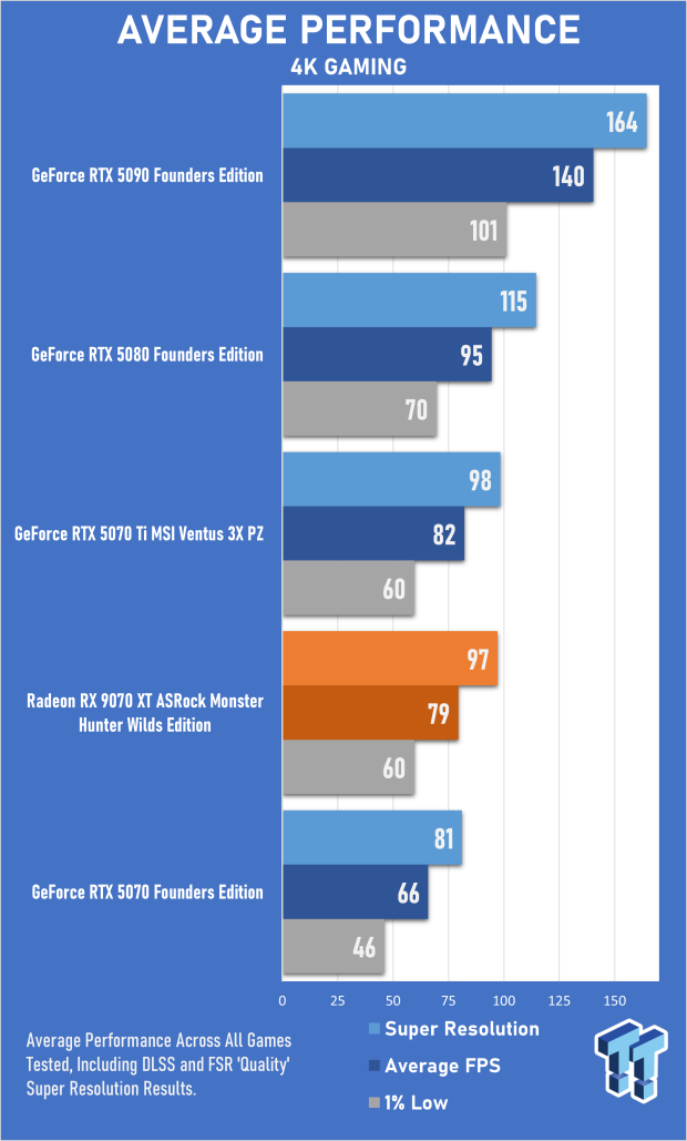 ASRock Radeon RX 9070 XT Monster Hunter Wilds Edition Review - RDNA 4 Style 24