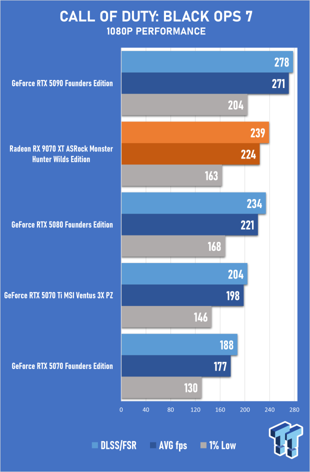 ASRock Radeon RX 9070 XT Monster Hunter Wilds Edition Review - RDNA 4 Style 31
