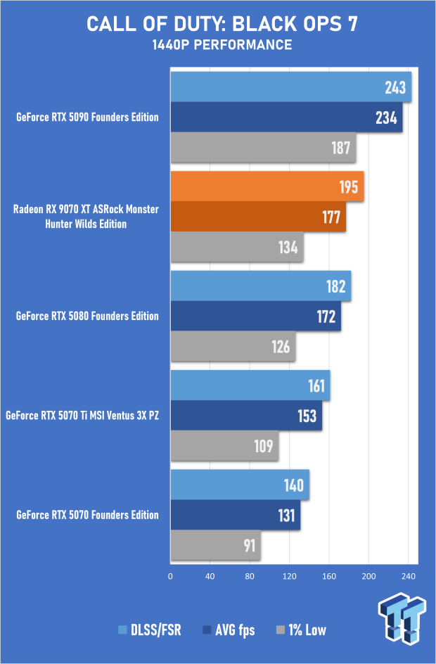 ASRock Radeon RX 9070 XT Monster Hunter Wilds Edition Review - RDNA 4 Style 32