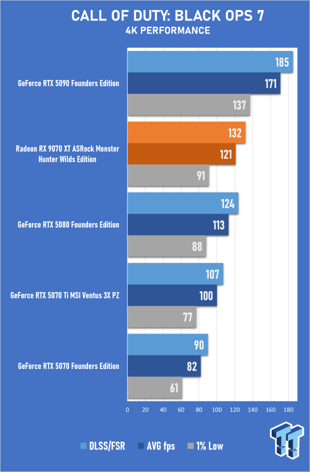 ASRock Radeon RX 9070 XT Monster Hunter Wilds Edition Review - RDNA 4 Style 33