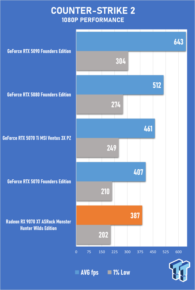 ASRock Radeon RX 9070 XT Monster Hunter Wilds Edition Review - RDNA 4 Style 34