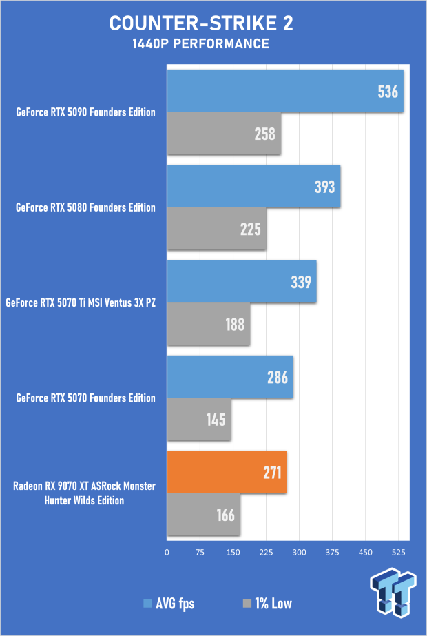 ASRock Radeon RX 9070 XT Monster Hunter Wilds Edition Review - RDNA 4 Style 35