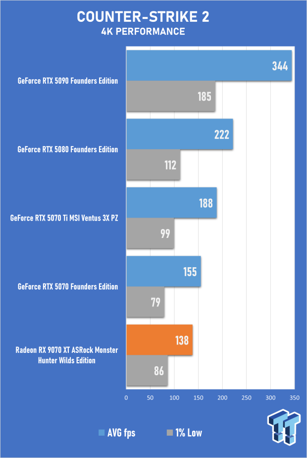 ASRock Radeon RX 9070 XT Monster Hunter Wilds Edition Review - RDNA 4 Style 36