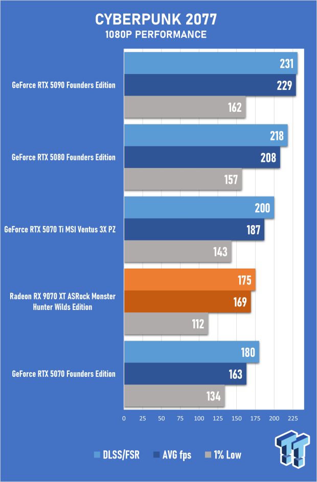 ASRock Radeon RX 9070 XT Monster Hunter Wilds Edition Review - RDNA 4 Style 37