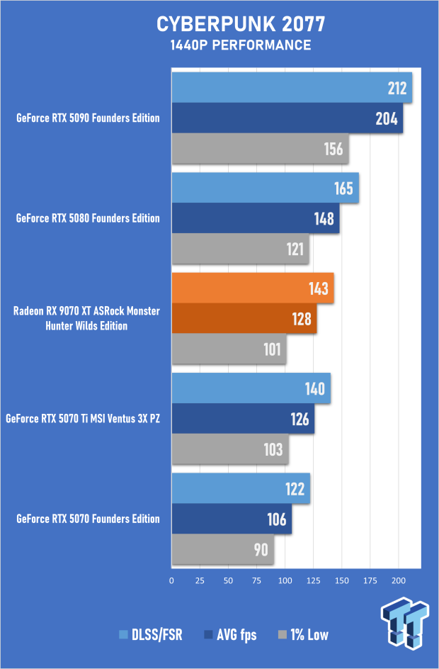 ASRock Radeon RX 9070 XT Monster Hunter Wilds Edition Review - RDNA 4 Style 38