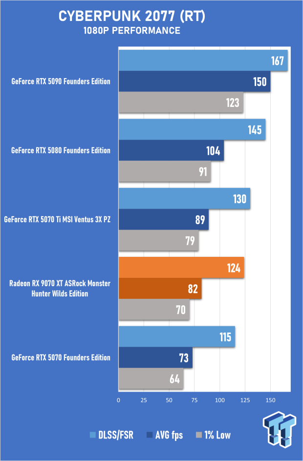 ASRock Radeon RX 9070 XT Monster Hunter Wilds Edition Review - RDNA 4 Style 40