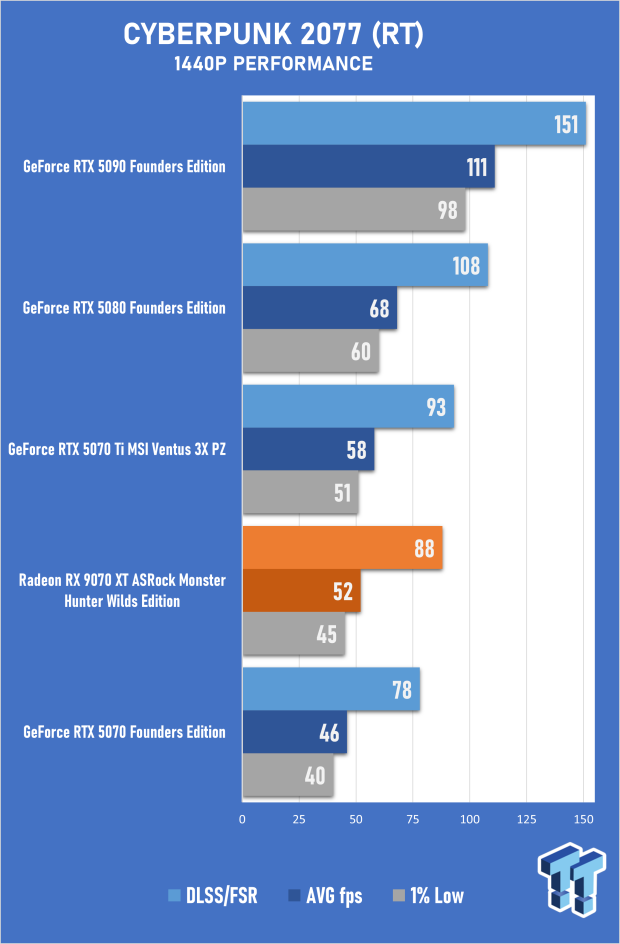 ASRock Radeon RX 9070 XT Monster Hunter Wilds Edition Review - RDNA 4 Style 41