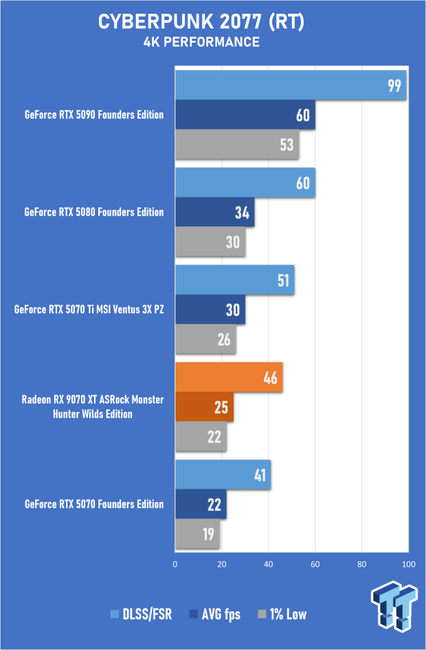 ASRock Radeon RX 9070 XT Monster Hunter Wilds Edition Review - RDNA 4 Style 42