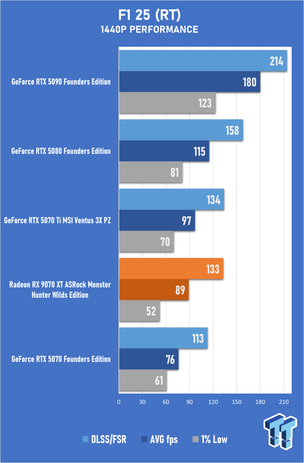 ASRock Radeon RX 9070 XT Monster Hunter Wilds Edition Review - RDNA 4 Style 47